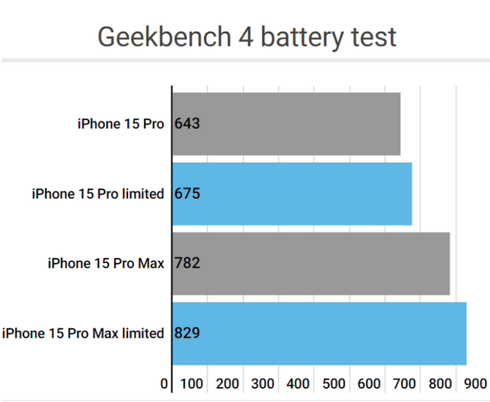 萨嘎apple维修站iPhone15Pro的ProMotion高刷功能耗电吗