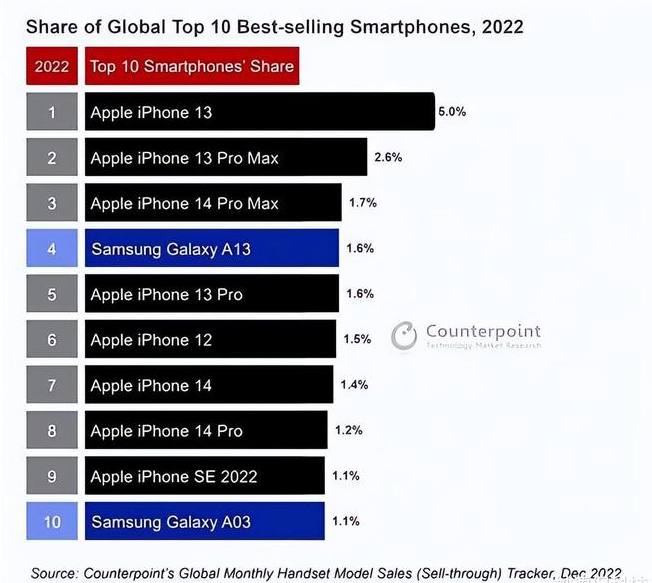 萨嘎苹果维修分享:为什么iPhone14的销量不如iPhone13? 