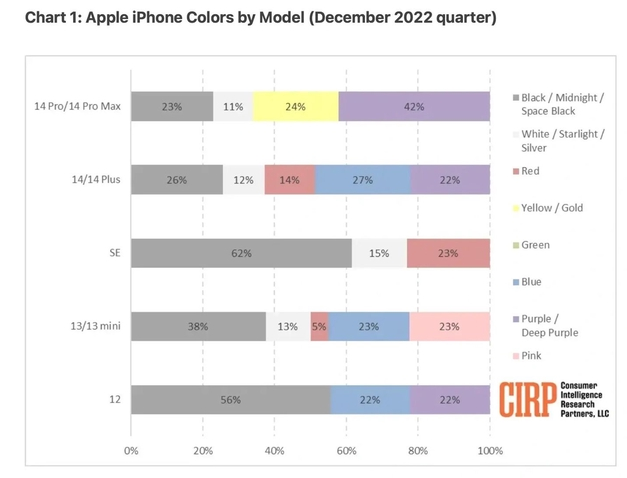 萨嘎苹果维修网点分享：美国用户最喜欢什么颜色的iPhone 14？ 