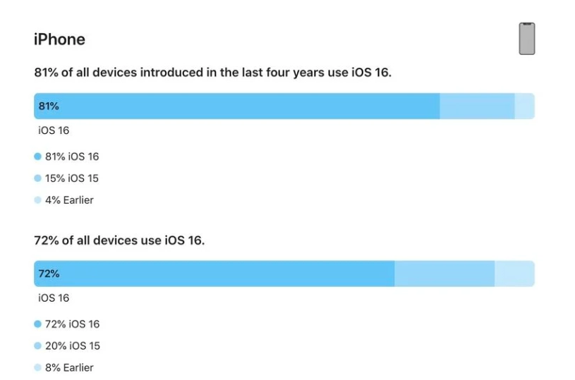 萨嘎苹果手机维修分享iOS 16 / iPadOS 16 安装率 