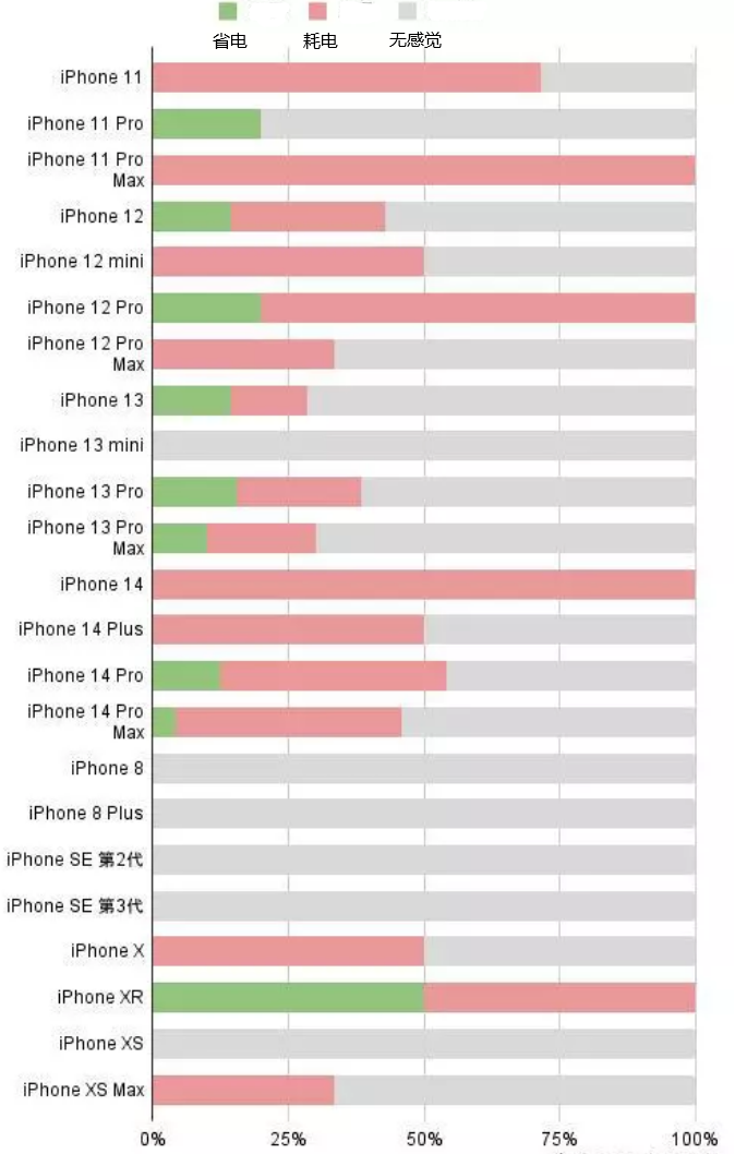 萨嘎苹果手机维修分享iOS16.2太耗电怎么办？iOS16.2续航不好可以降级吗？ 