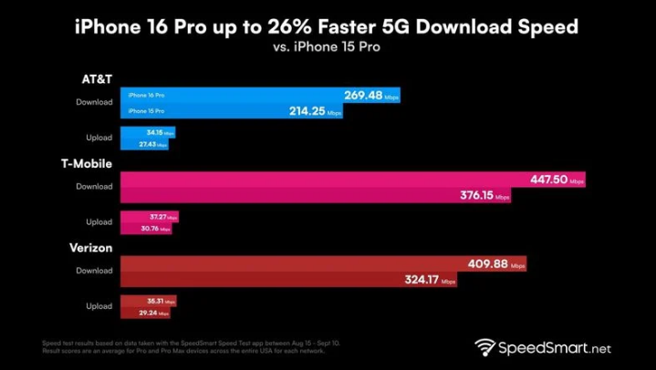 萨嘎苹果手机维修分享iPhone 16 Pro 系列的 5G 速度 