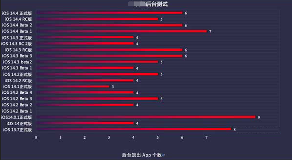 萨嘎苹果手机维修分享iOS14.5beta1续航怎么样 