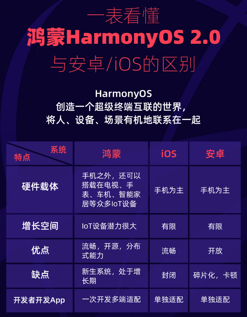 萨嘎苹果手机维修分享华为鸿蒙 OS 与安卓以及 iOS 都有什么区别 