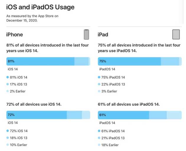 萨嘎苹果手机维修分享有多少用户更新了 iOS 14 