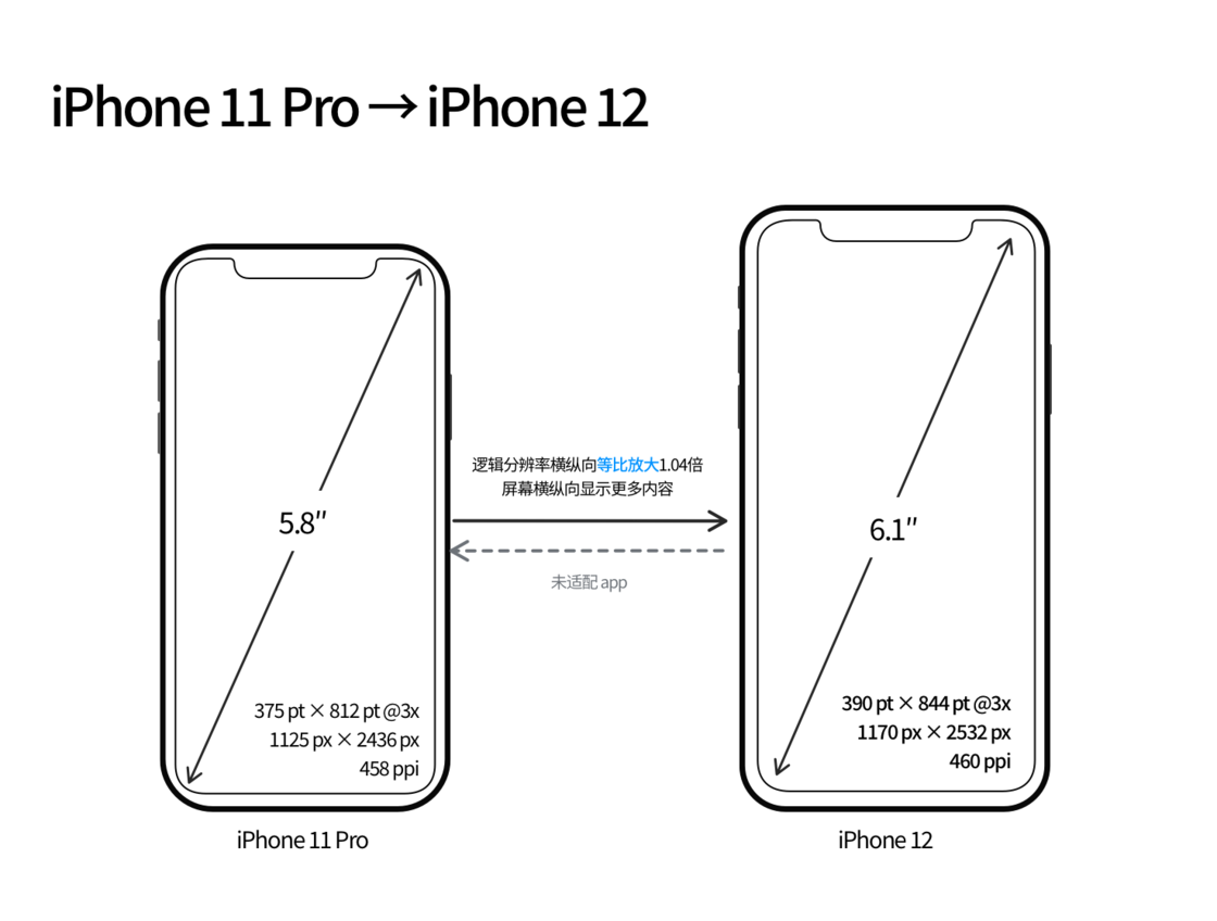 萨嘎苹果手机维修分享iPhone 12 mini 和 iPhone 12 Pro 的尺寸变化会改变显示内容吗 